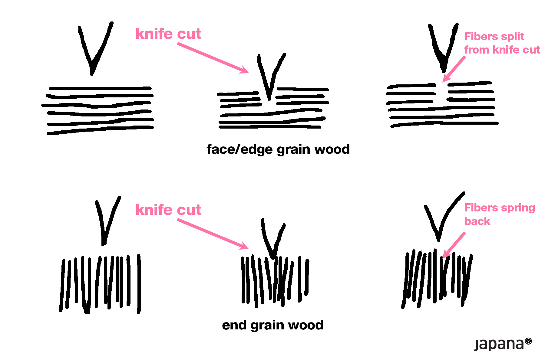 edge grain end grain board