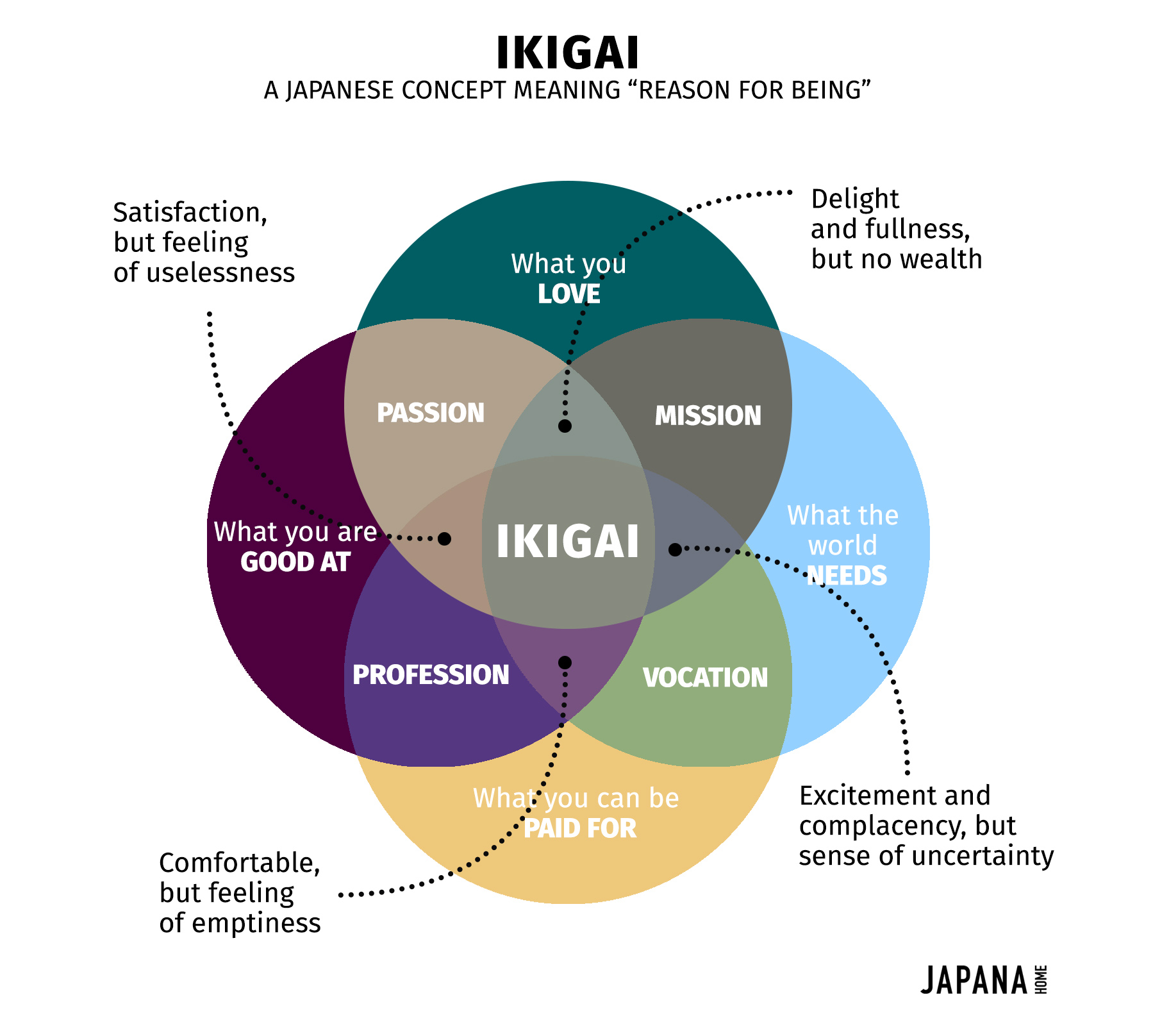 ikigai a concept of japanese happiness fullfilled life